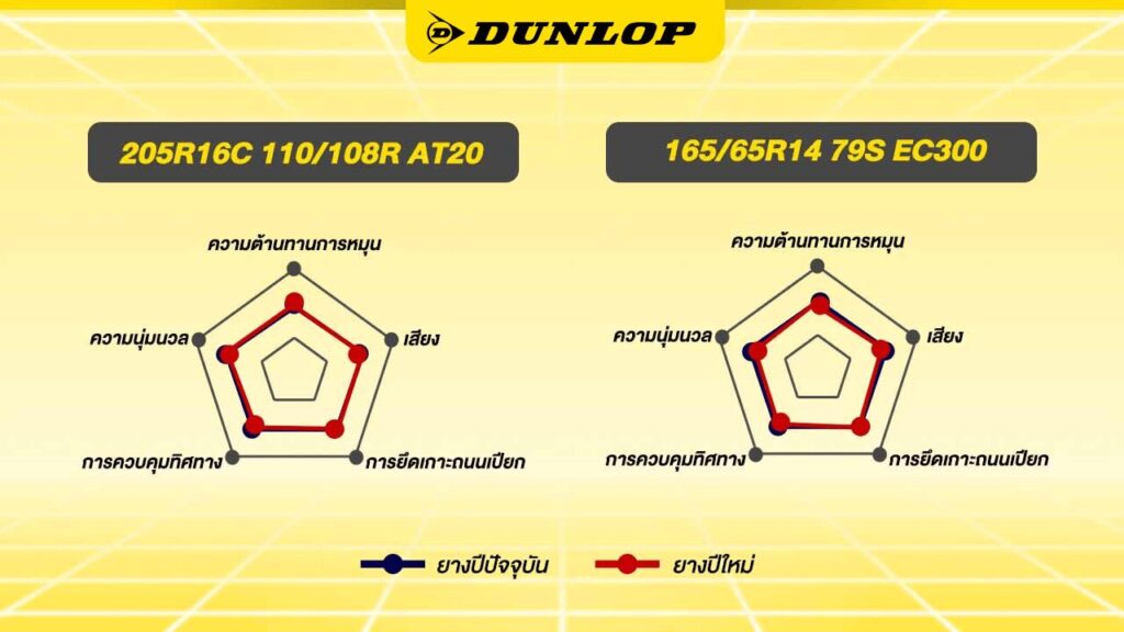 ผลการทดสอบยางใหม่ค้างปีและยางปีปัจจุบัน